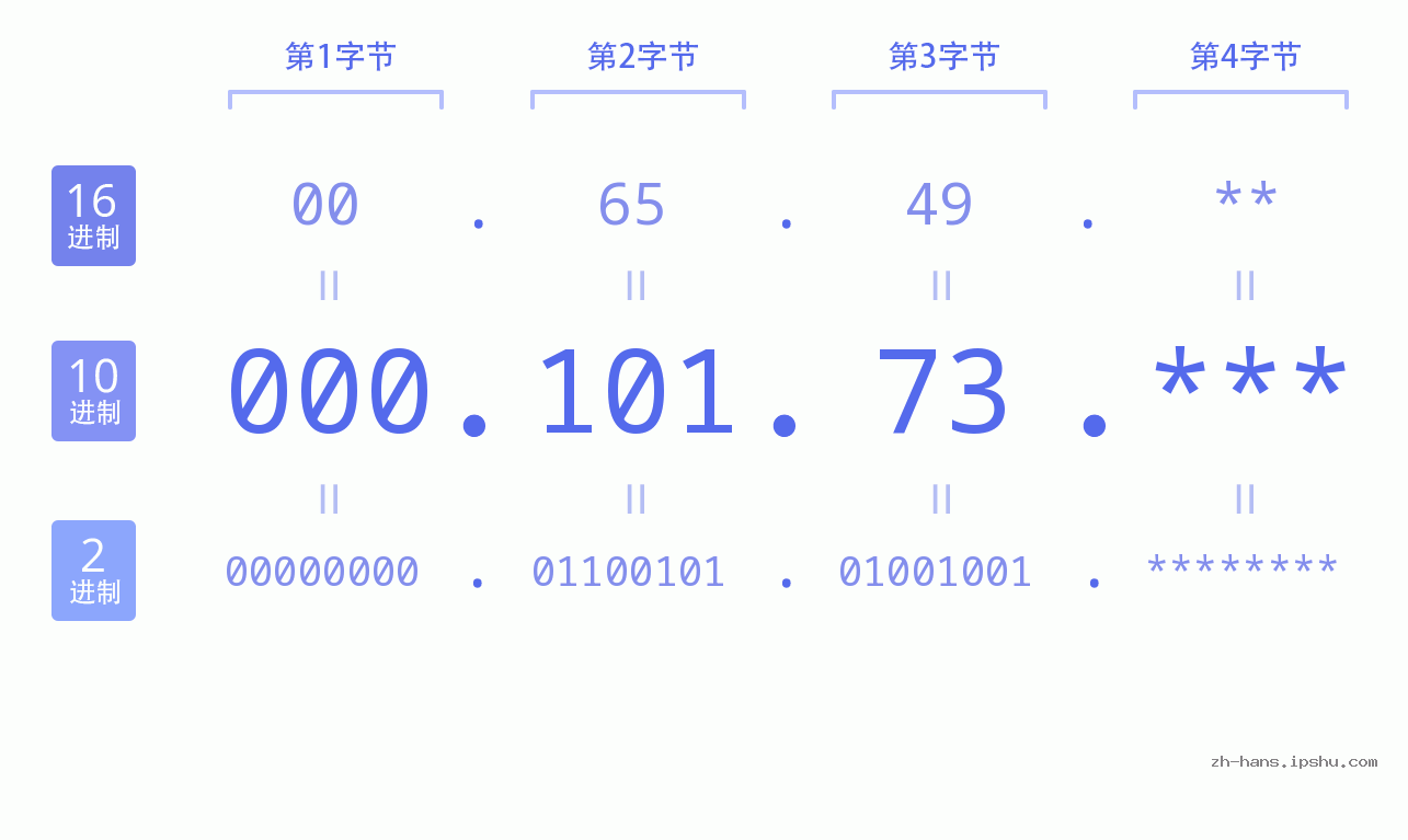 IP地址:000.101.73 数据结构图 二进制 十进制 十六进制 IPv4: 000.101.73 网络类型 网络号 主机号