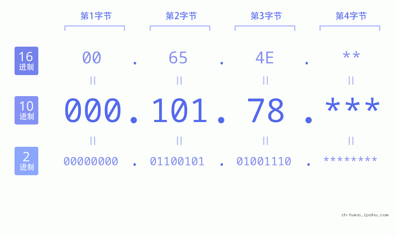 IP地址:000.101.78 数据结构图 二进制 十进制 十六进制 IPv4: 000.101.78 网络类型 网络号 主机号