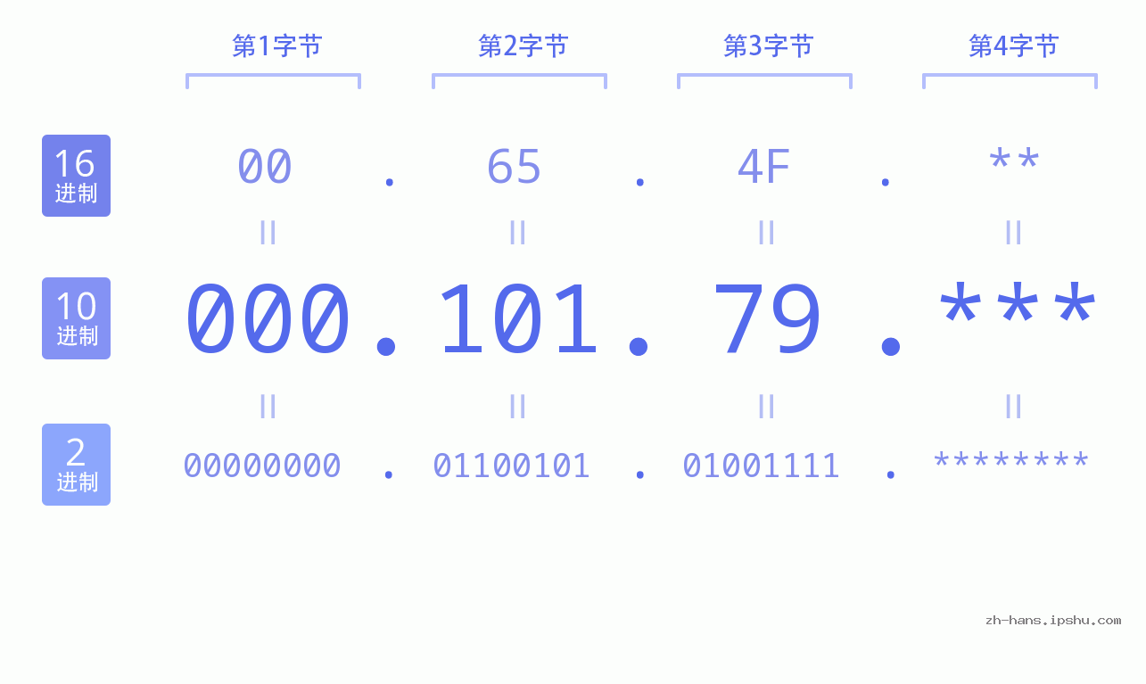 IP地址:000.101.79 数据结构图 二进制 十进制 十六进制 IPv4: 000.101.79 网络类型 网络号 主机号