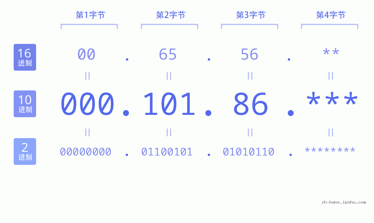 IP地址:000.101.86 数据结构图 二进制 十进制 十六进制 IPv4: 000.101.86 网络类型 网络号 主机号