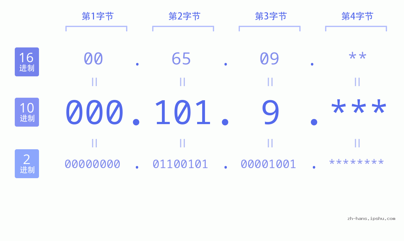 IP地址:000.101.9 数据结构图 二进制 十进制 十六进制 IPv4: 000.101.9 网络类型 网络号 主机号