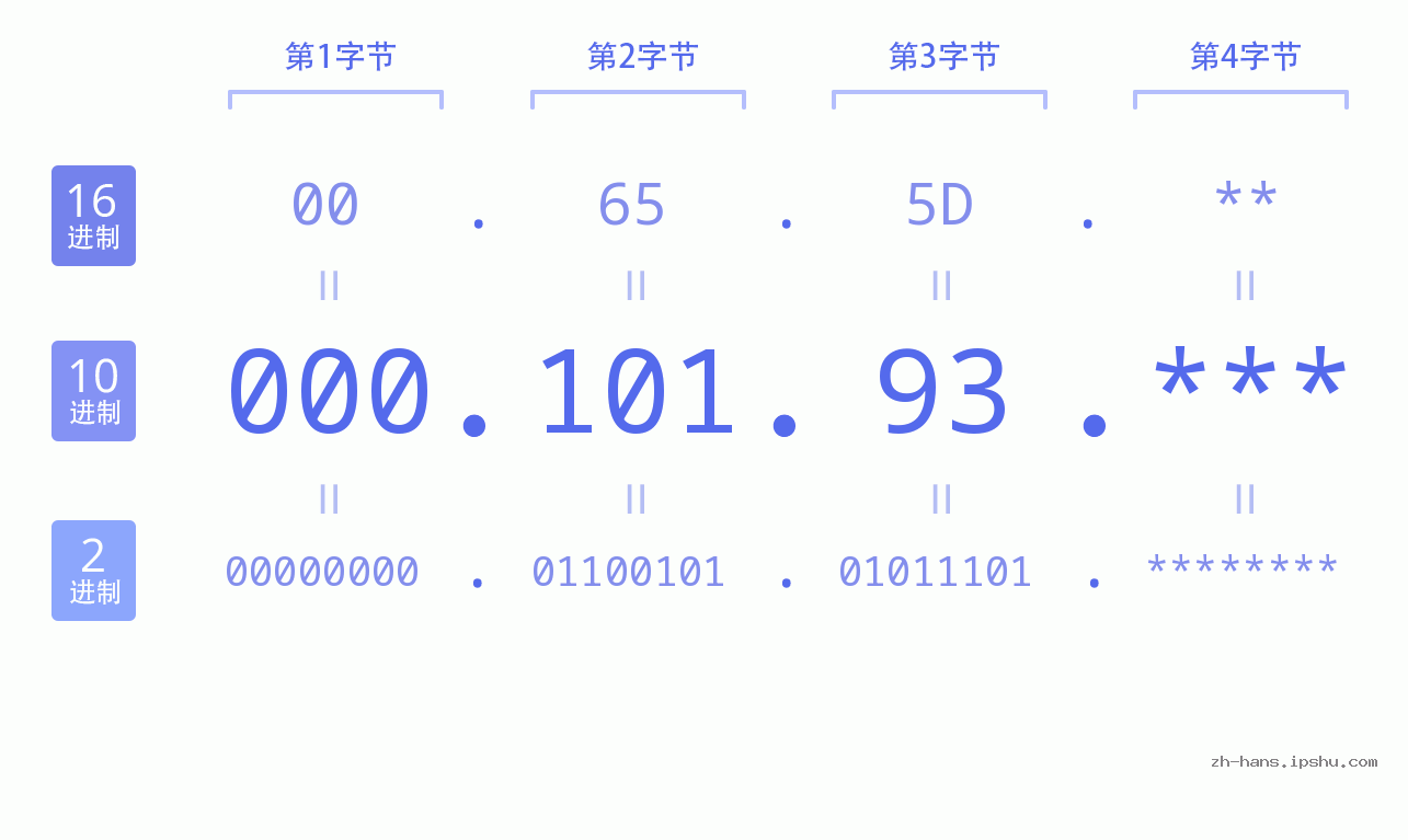 IP地址:000.101.93 数据结构图 二进制 十进制 十六进制 IPv4: 000.101.93 网络类型 网络号 主机号