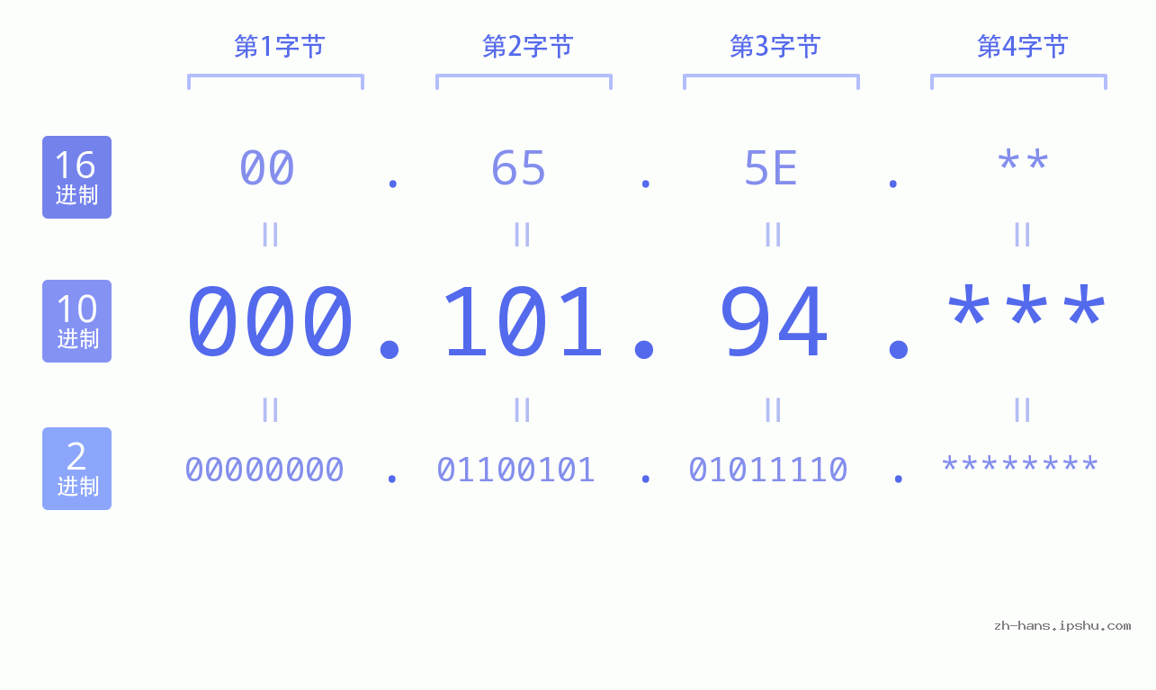IP地址:000.101.94 数据结构图 二进制 十进制 十六进制 IPv4: 000.101.94 网络类型 网络号 主机号