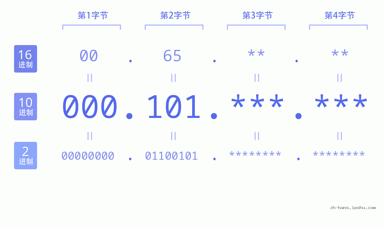 IP地址:000.101 数据结构图 二进制 十进制 十六进制 IPv4: 000.101 网络类型 网络号 主机号