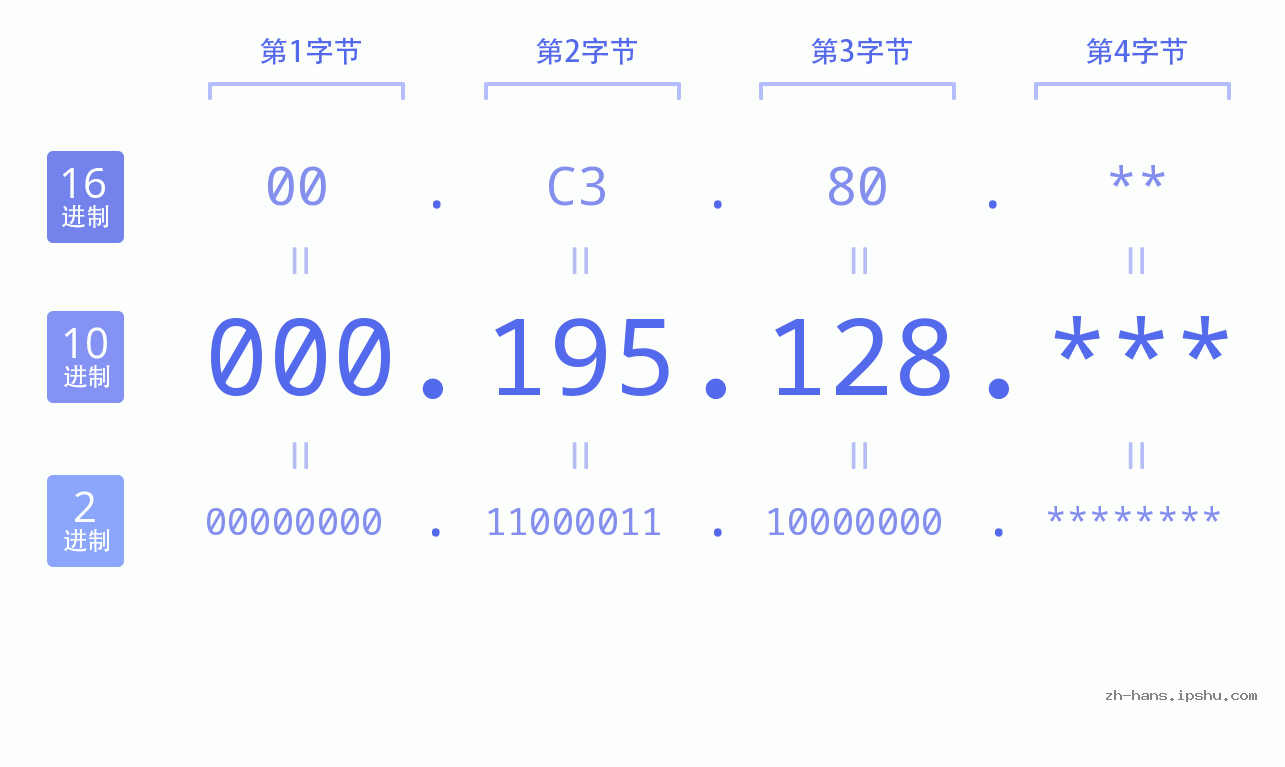 IP地址:000.195.128 数据结构图 二进制 十进制 十六进制 IPv4: 000.195.128 网络类型 网络号 主机号