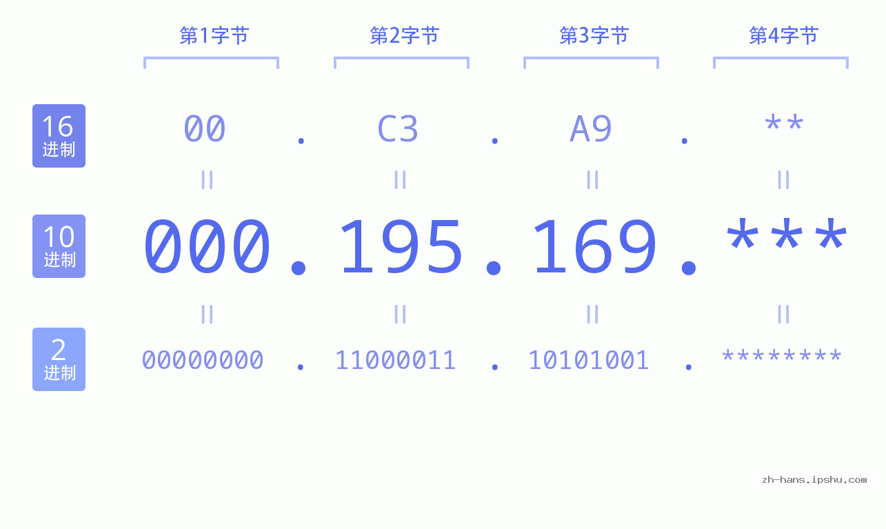 IP地址:000.195.169 数据结构图 二进制 十进制 十六进制 IPv4: 000.195.169 网络类型 网络号 主机号