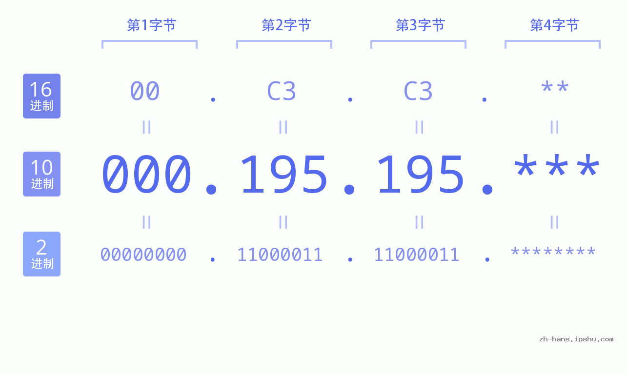 IP地址:000.195.195 数据结构图 二进制 十进制 十六进制 IPv4: 000.195.195 网络类型 网络号 主机号