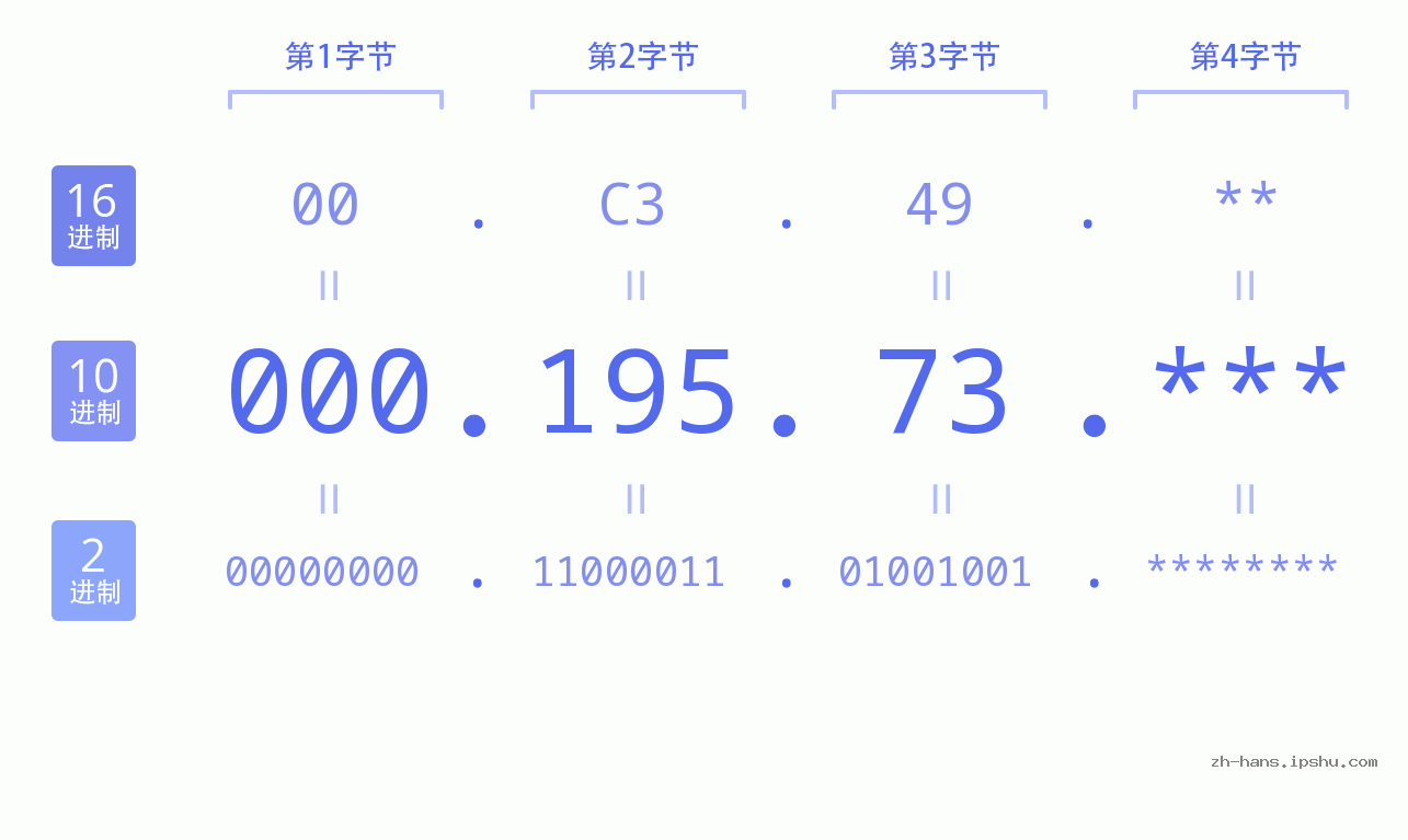 IP地址:000.195.73 数据结构图 二进制 十进制 十六进制 IPv4: 000.195.73 网络类型 网络号 主机号