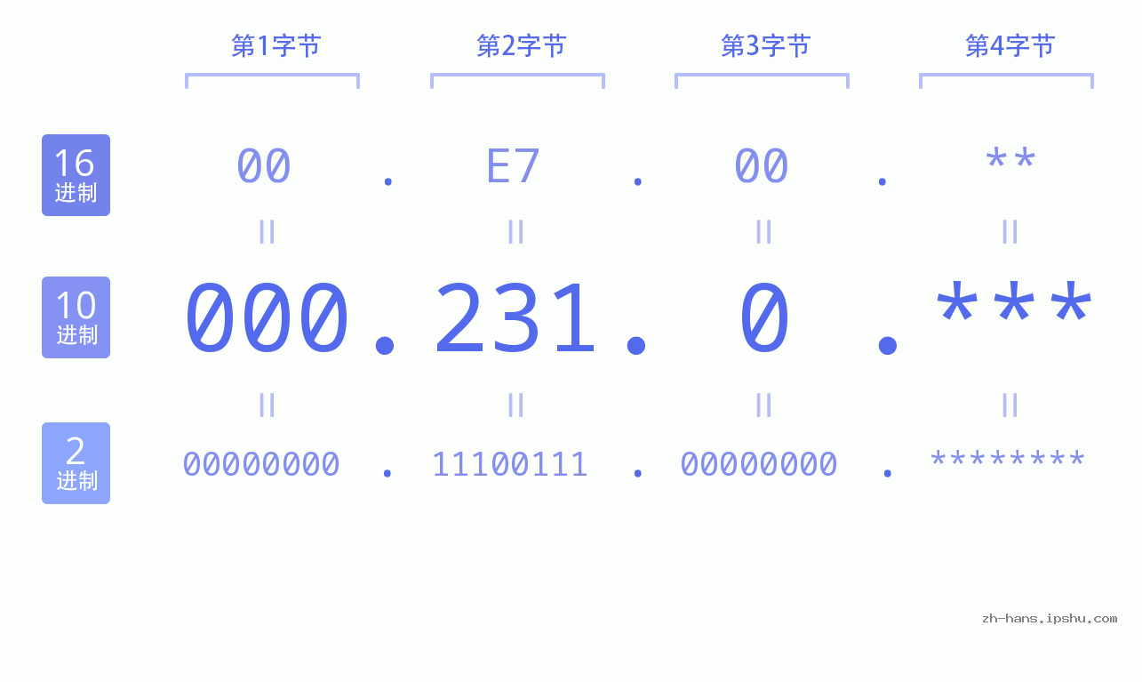 IP地址:000.231.0 数据结构图 二进制 十进制 十六进制 IPv4: 000.231.0 网络类型 网络号 主机号