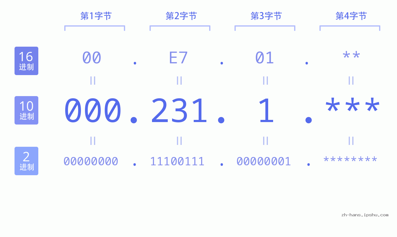 IP地址:000.231.1 数据结构图 二进制 十进制 十六进制 IPv4: 000.231.1 网络类型 网络号 主机号