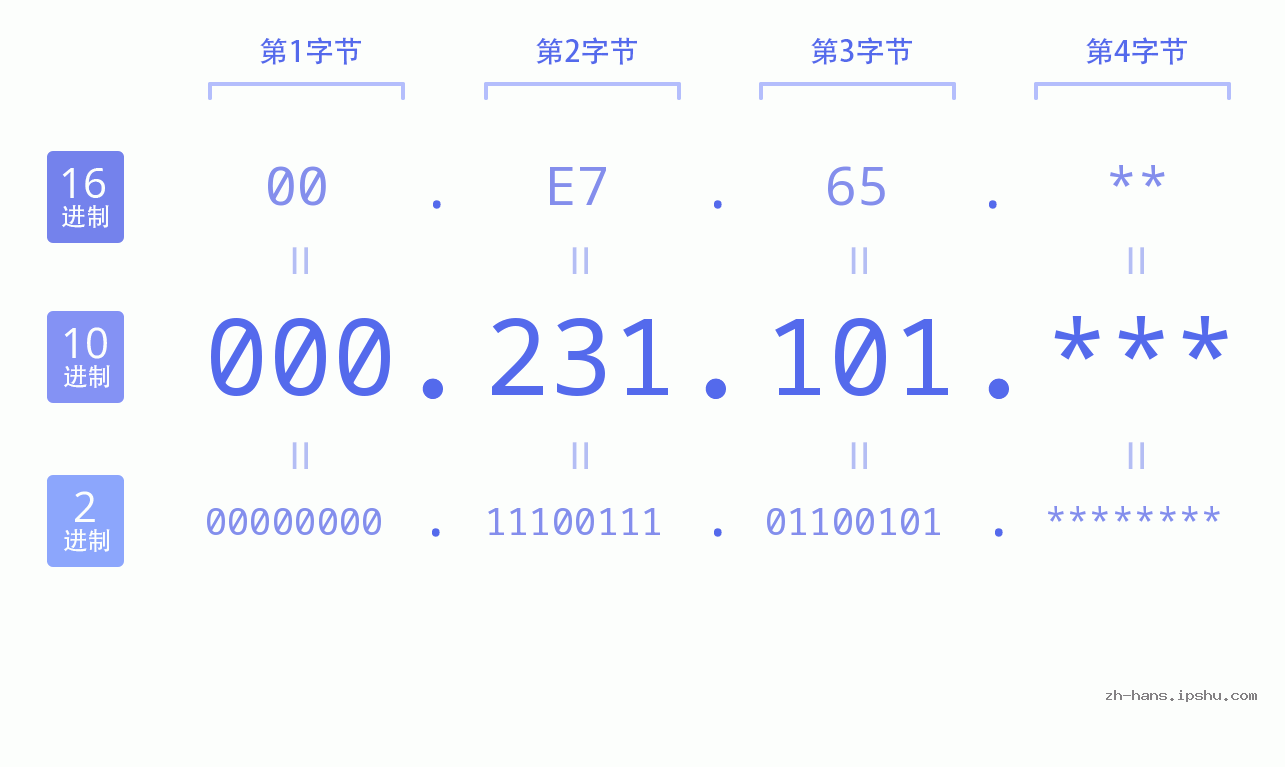 IP地址:000.231.101 数据结构图 二进制 十进制 十六进制 IPv4: 000.231.101 网络类型 网络号 主机号