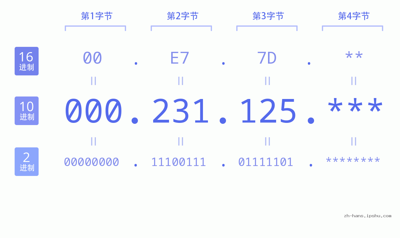 IP地址:000.231.125 数据结构图 二进制 十进制 十六进制 IPv4: 000.231.125 网络类型 网络号 主机号