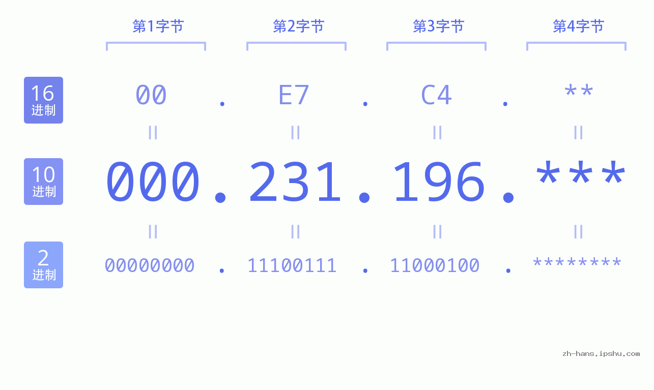 IP地址:000.231.196 数据结构图 二进制 十进制 十六进制 IPv4: 000.231.196 网络类型 网络号 主机号
