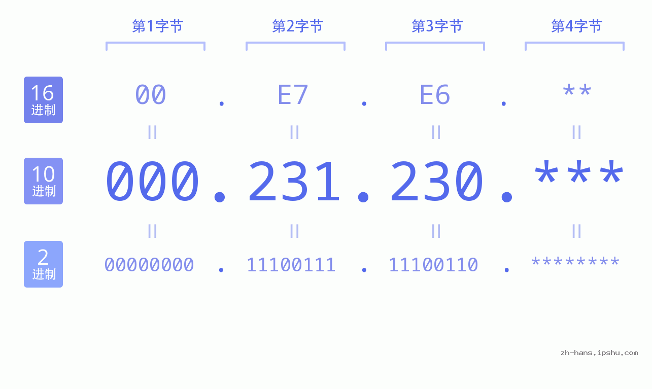 IP地址:000.231.230 数据结构图 二进制 十进制 十六进制 IPv4: 000.231.230 网络类型 网络号 主机号
