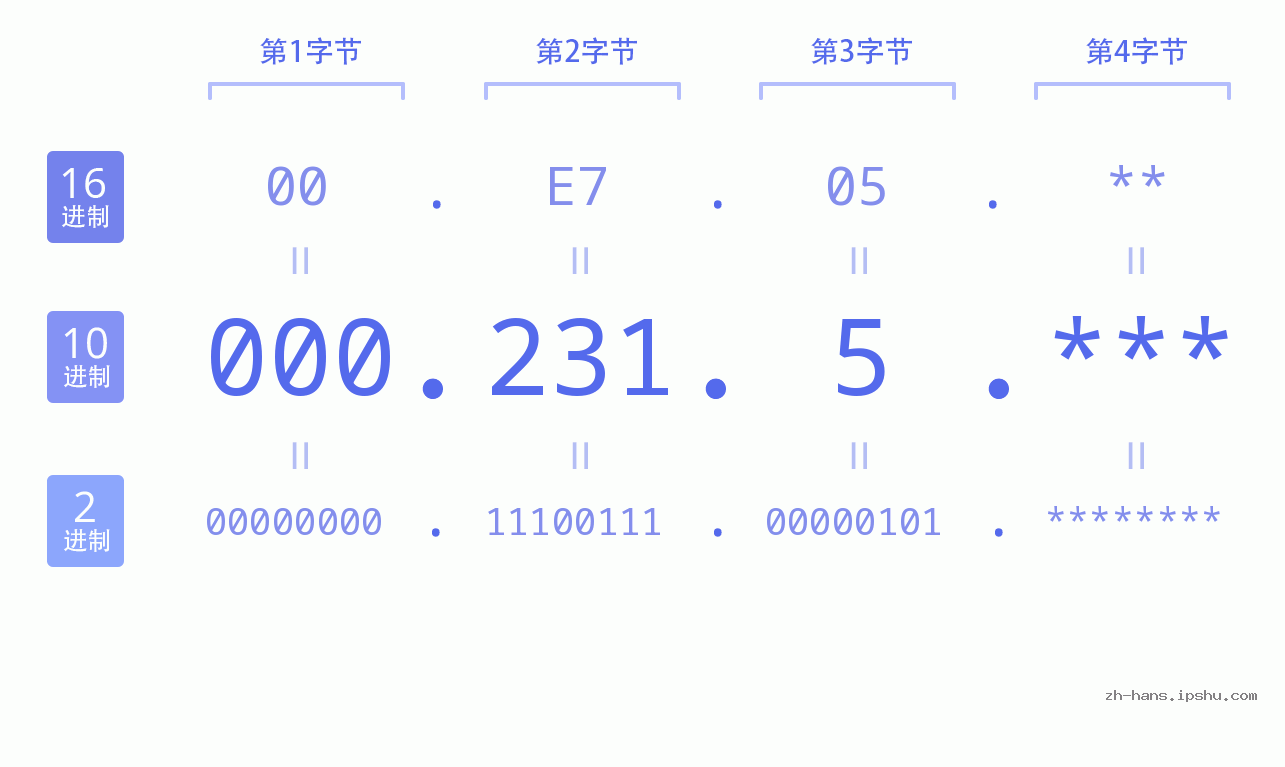 IP地址:000.231.5 数据结构图 二进制 十进制 十六进制 IPv4: 000.231.5 网络类型 网络号 主机号