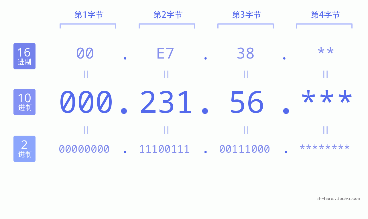 IP地址:000.231.56 数据结构图 二进制 十进制 十六进制 IPv4: 000.231.56 网络类型 网络号 主机号