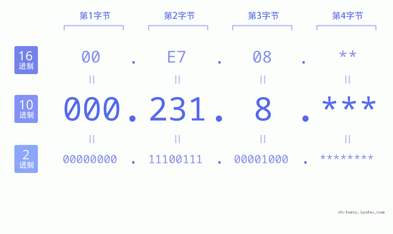 IP地址:000.231.8 数据结构图 二进制 十进制 十六进制 IPv4: 000.231.8 网络类型 网络号 主机号