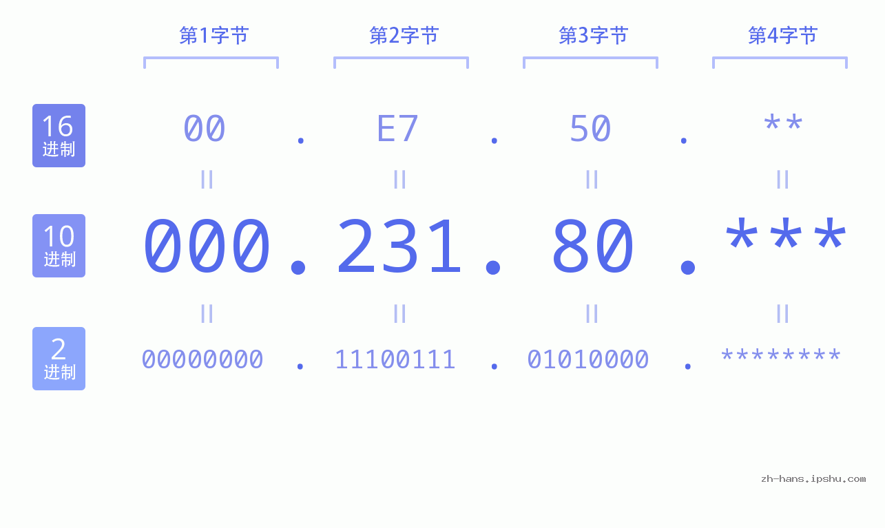 IP地址:000.231.80 数据结构图 二进制 十进制 十六进制 IPv4: 000.231.80 网络类型 网络号 主机号