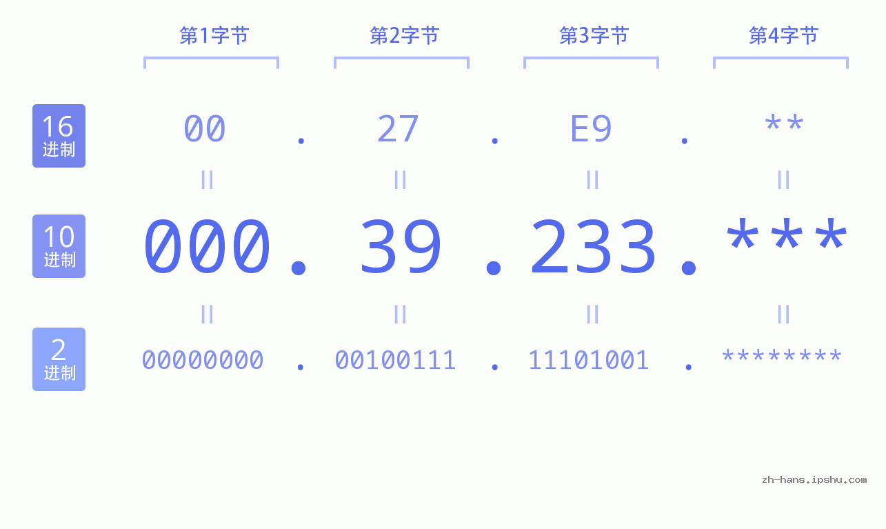 IP地址:000.39.233 数据结构图 二进制 十进制 十六进制 IPv4: 000.39.233 网络类型 网络号 主机号