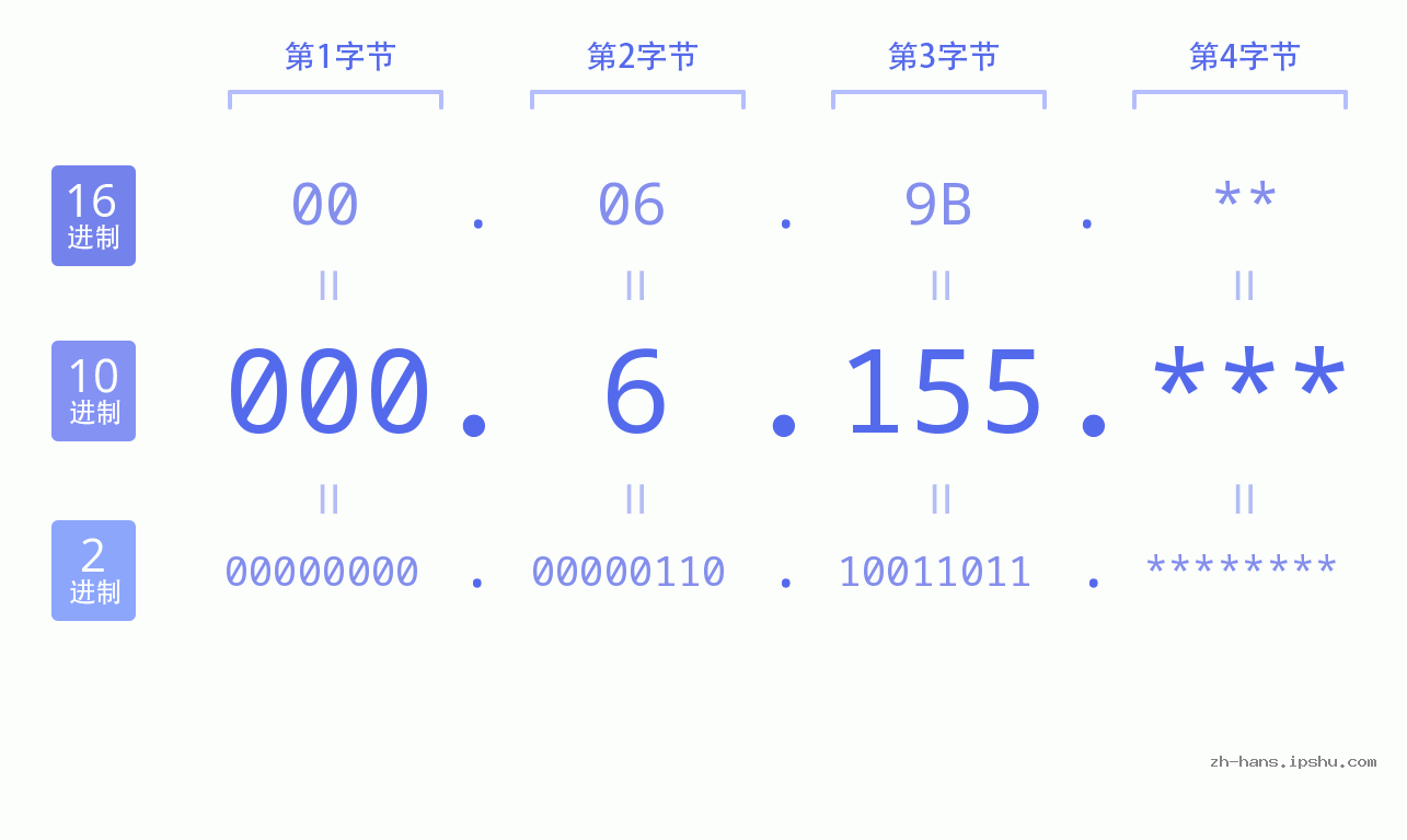 IP地址:000.6.155 数据结构图 二进制 十进制 十六进制 IPv4: 000.6.155 网络类型 网络号 主机号