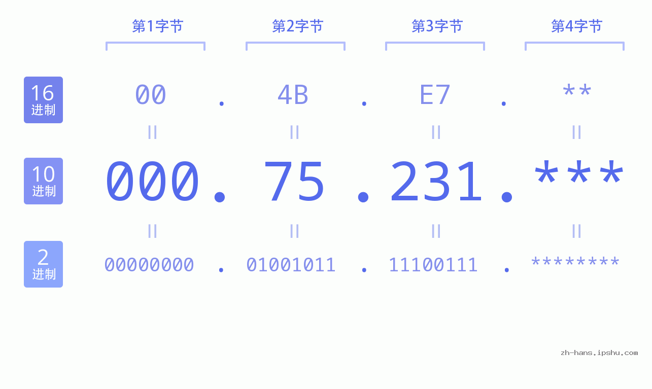 IP地址:000.75.231 数据结构图 二进制 十进制 十六进制 IPv4: 000.75.231 网络类型 网络号 主机号