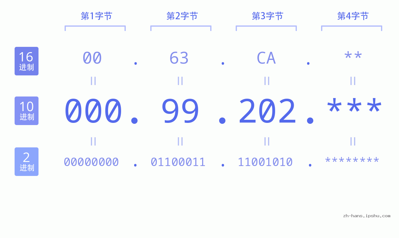 IP地址:000.99.202 数据结构图 二进制 十进制 十六进制 IPv4: 000.99.202 网络类型 网络号 主机号