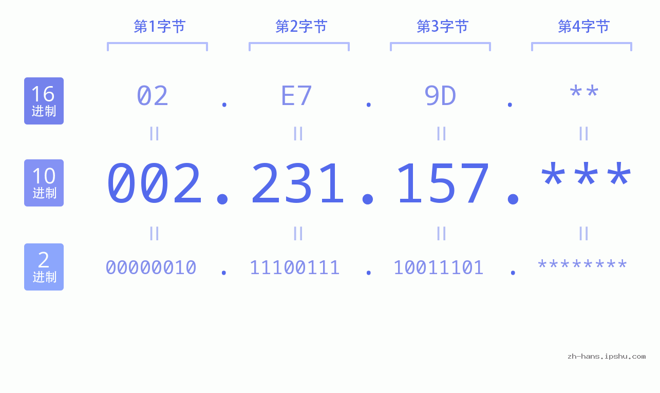 IP地址:002.231.157 数据结构图 二进制 十进制 十六进制 IPv4: 002.231.157 网络类型 网络号 主机号