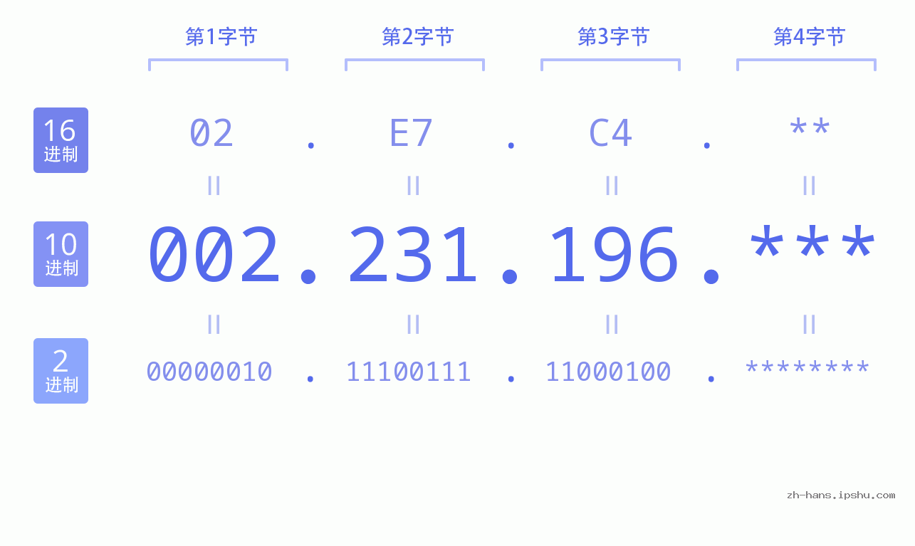 IP地址:002.231.196 数据结构图 二进制 十进制 十六进制 IPv4: 002.231.196 网络类型 网络号 主机号