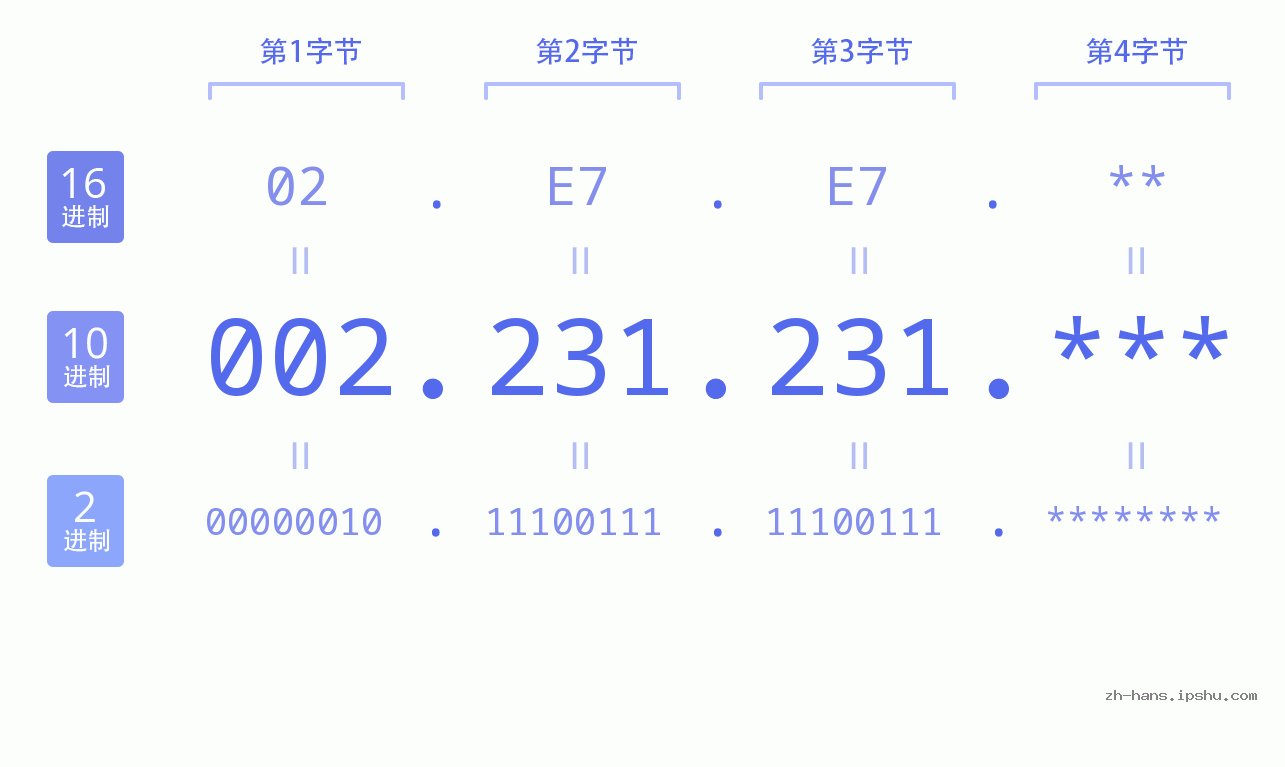 IP地址:002.231.231 数据结构图 二进制 十进制 十六进制 IPv4: 002.231.231 网络类型 网络号 主机号