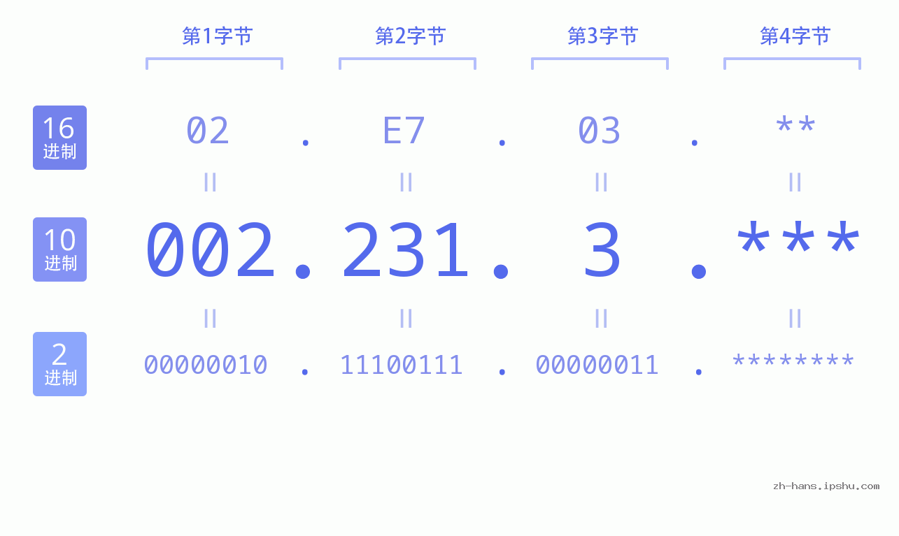 IP地址:002.231.3 数据结构图 二进制 十进制 十六进制 IPv4: 002.231.3 网络类型 网络号 主机号