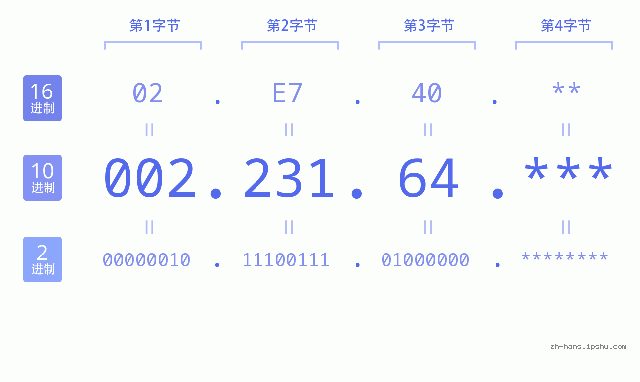 IP地址:002.231.64 数据结构图 二进制 十进制 十六进制 IPv4: 002.231.64 网络类型 网络号 主机号