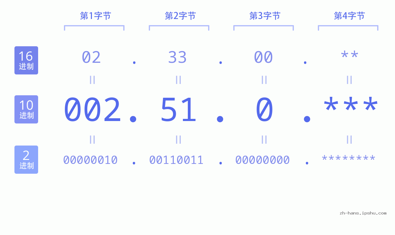IP地址:002.51.0 数据结构图 二进制 十进制 十六进制 IPv4: 002.51.0 网络类型 网络号 主机号