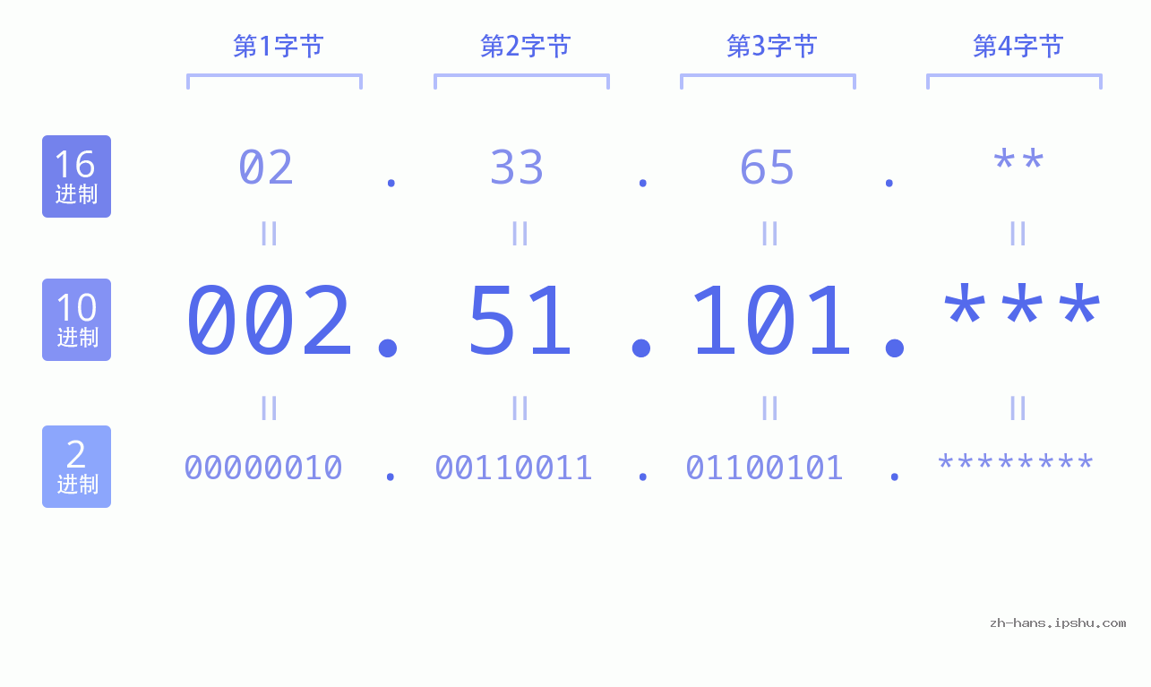 IP地址:002.51.101 数据结构图 二进制 十进制 十六进制 IPv4: 002.51.101 网络类型 网络号 主机号