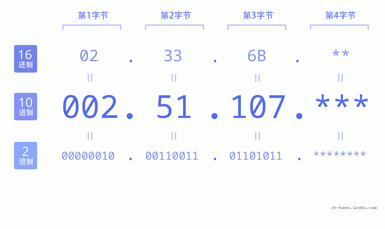 IP地址:002.51.107 数据结构图 二进制 十进制 十六进制 IPv4: 002.51.107 网络类型 网络号 主机号