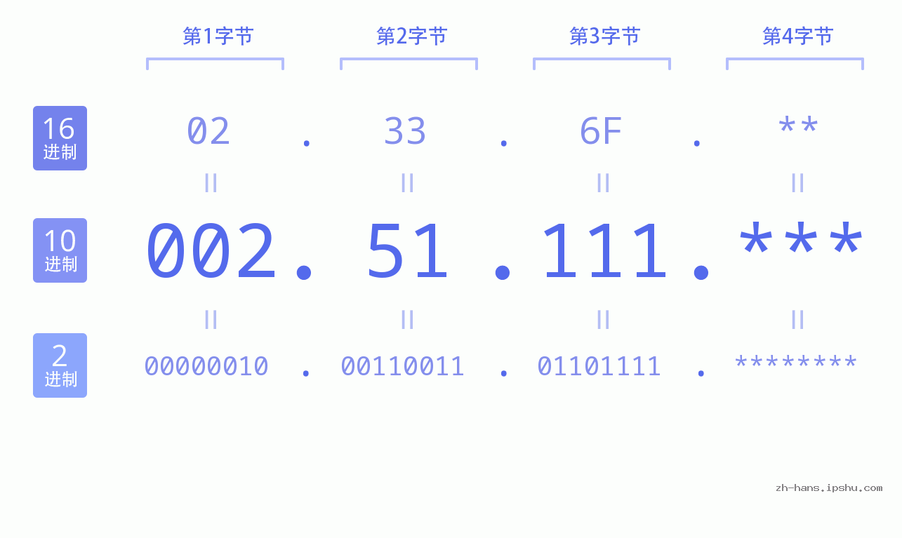 IP地址:002.51.111 数据结构图 二进制 十进制 十六进制 IPv4: 002.51.111 网络类型 网络号 主机号