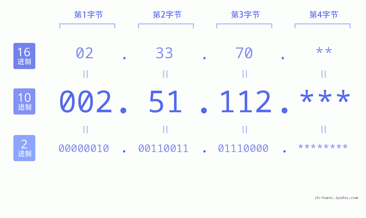 IP地址:002.51.112 数据结构图 二进制 十进制 十六进制 IPv4: 002.51.112 网络类型 网络号 主机号