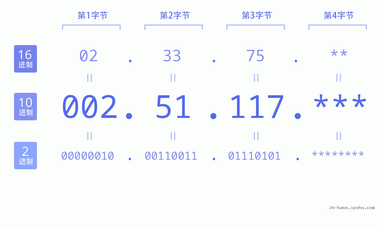IP地址:002.51.117 数据结构图 二进制 十进制 十六进制 IPv4: 002.51.117 网络类型 网络号 主机号