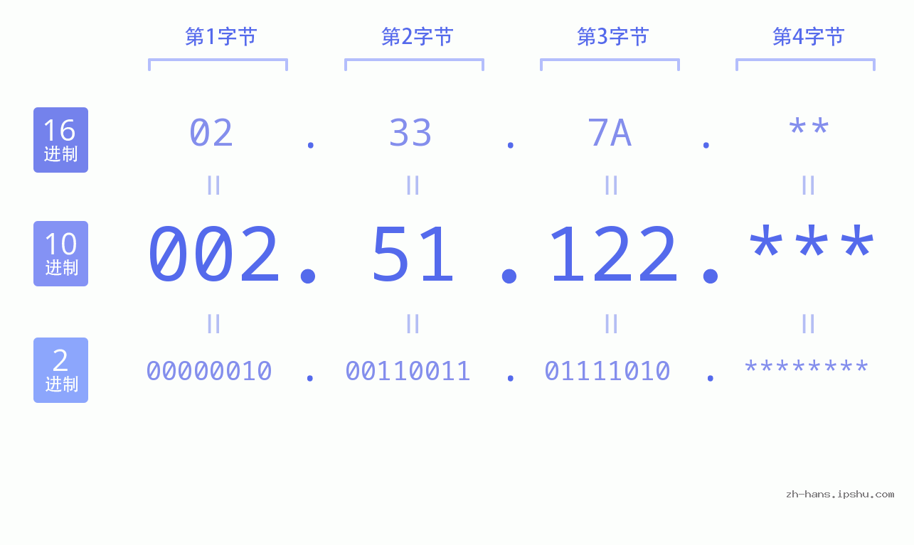 IP地址:002.51.122 数据结构图 二进制 十进制 十六进制 IPv4: 002.51.122 网络类型 网络号 主机号