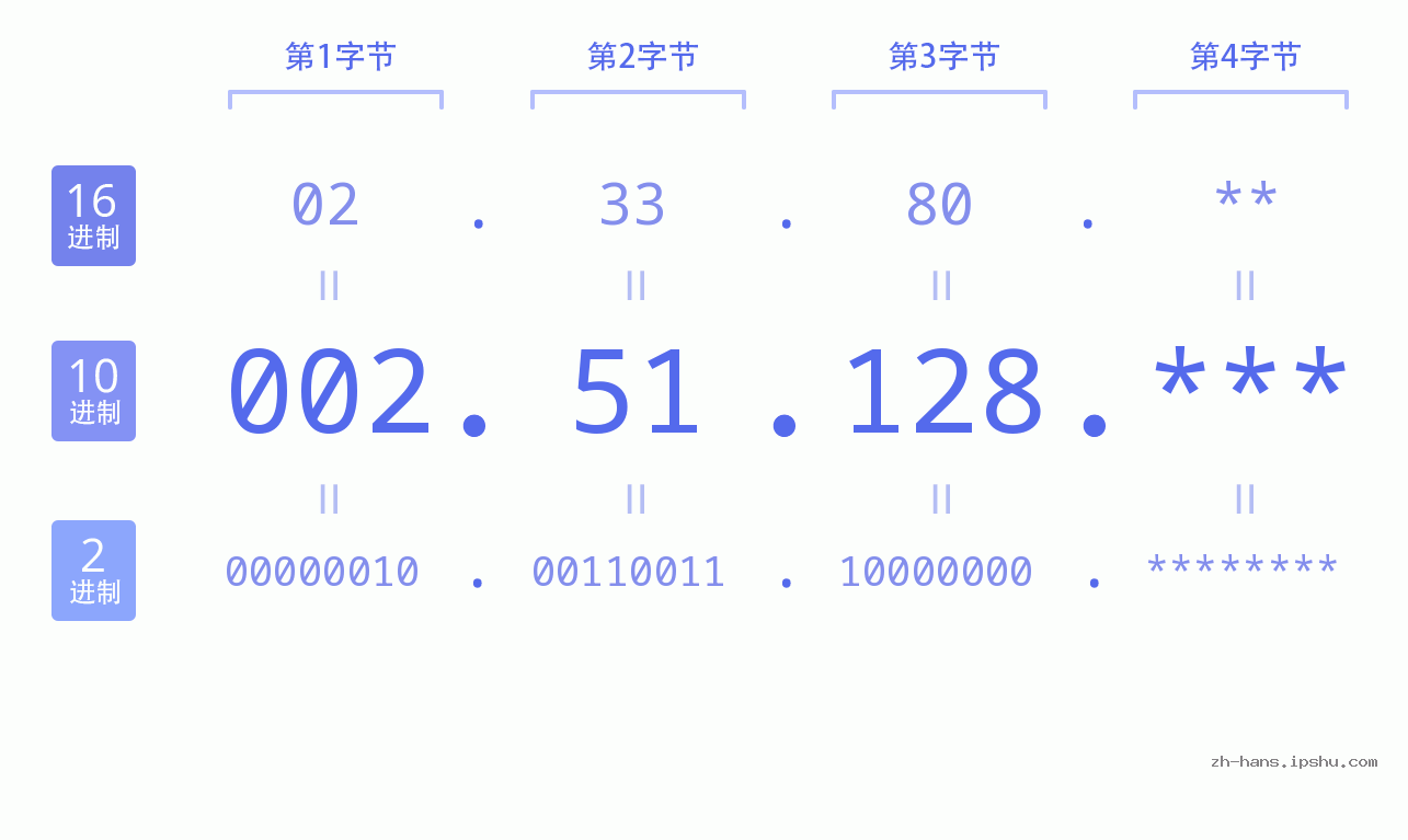 IP地址:002.51.128 数据结构图 二进制 十进制 十六进制 IPv4: 002.51.128 网络类型 网络号 主机号