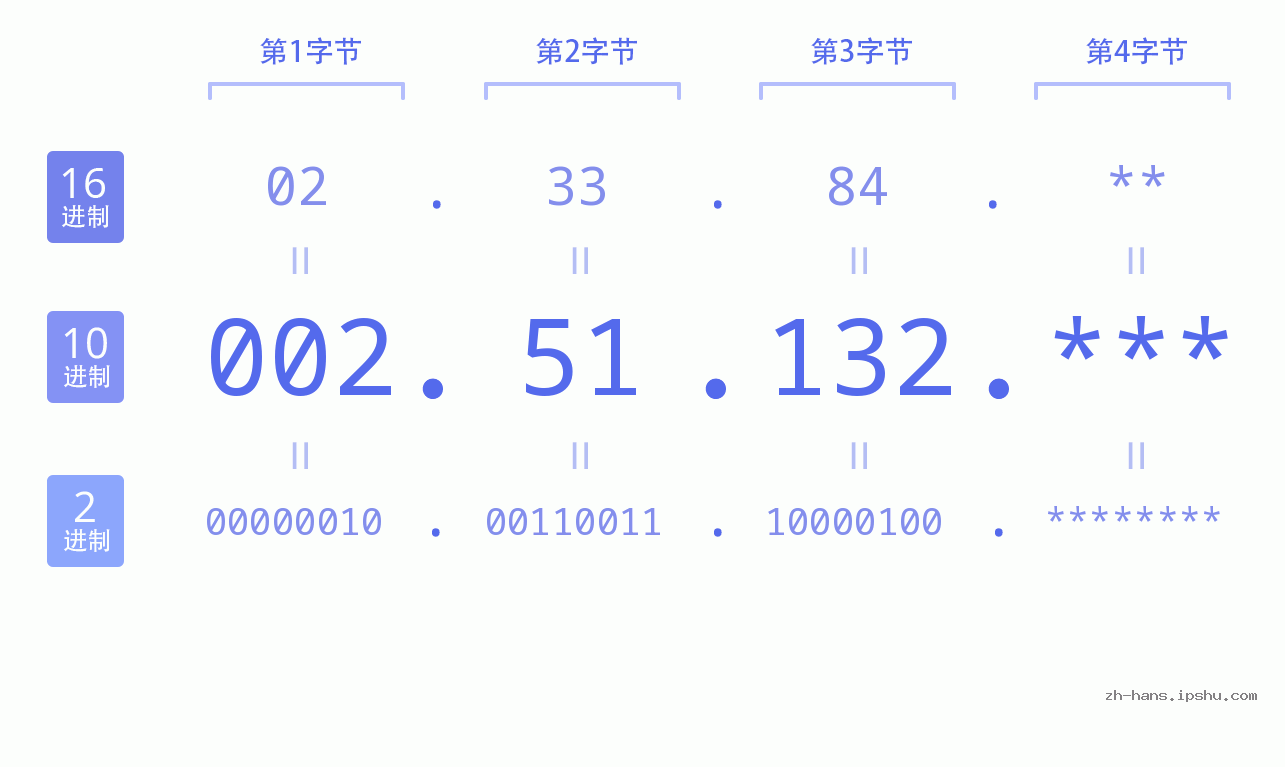 IP地址:002.51.132 数据结构图 二进制 十进制 十六进制 IPv4: 002.51.132 网络类型 网络号 主机号