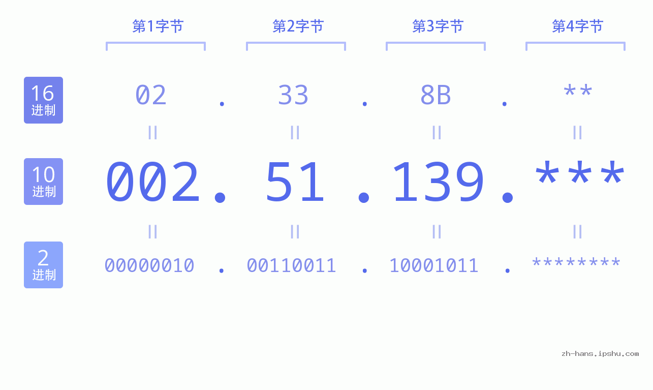IP地址:002.51.139 数据结构图 二进制 十进制 十六进制 IPv4: 002.51.139 网络类型 网络号 主机号