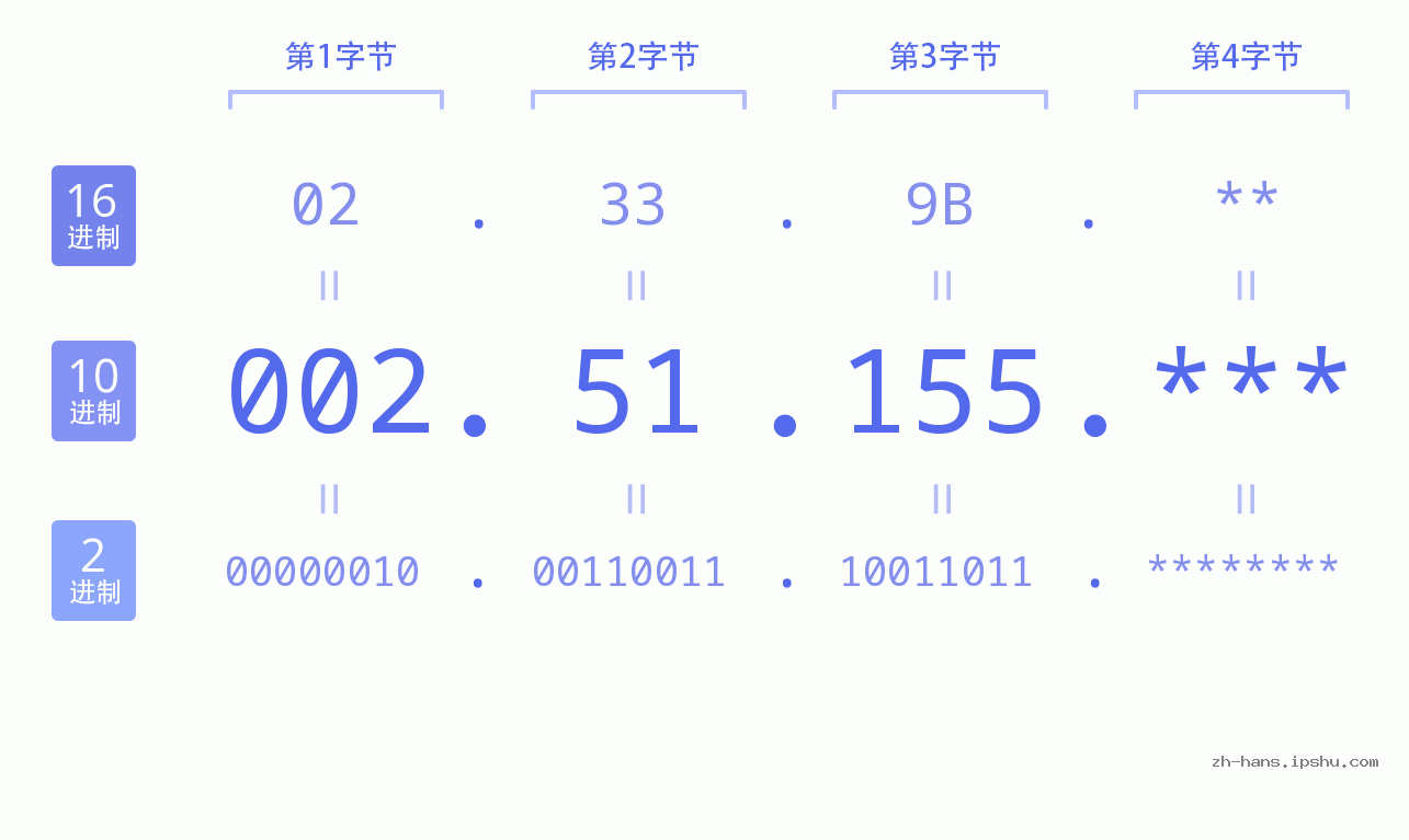 IP地址:002.51.155 数据结构图 二进制 十进制 十六进制 IPv4: 002.51.155 网络类型 网络号 主机号