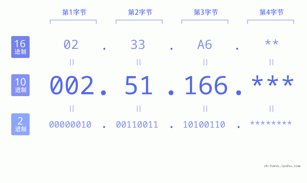IP地址:002.51.166 数据结构图 二进制 十进制 十六进制 IPv4: 002.51.166 网络类型 网络号 主机号