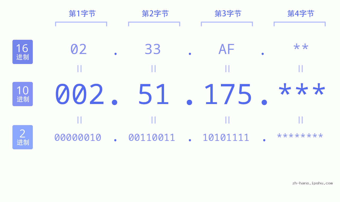IP地址:002.51.175 数据结构图 二进制 十进制 十六进制 IPv4: 002.51.175 网络类型 网络号 主机号