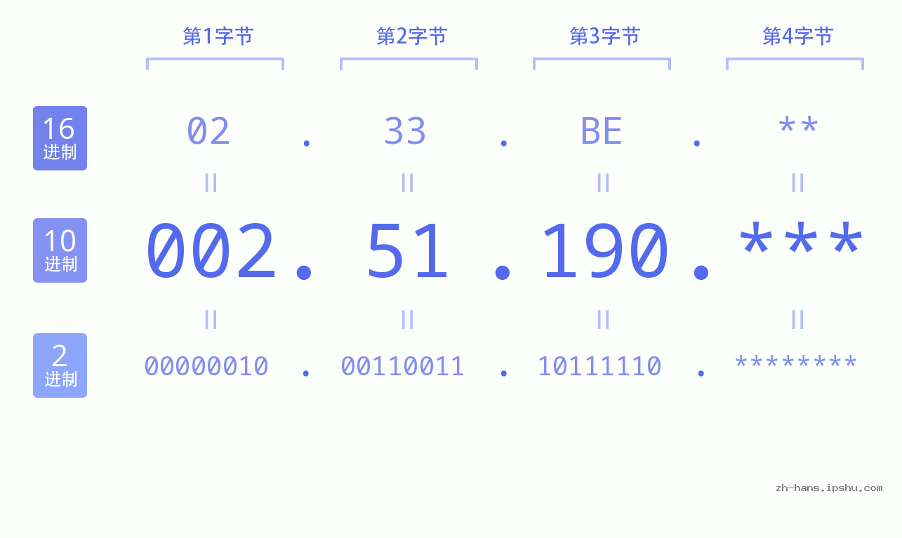 IP地址:002.51.190 数据结构图 二进制 十进制 十六进制 IPv4: 002.51.190 网络类型 网络号 主机号
