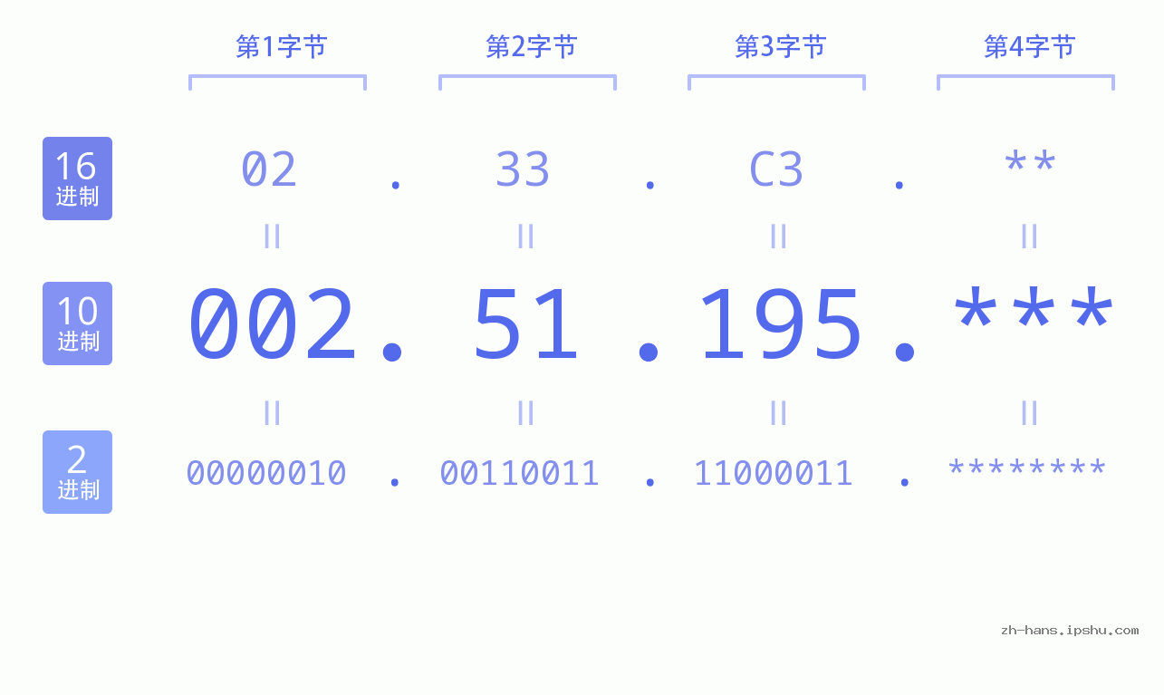 IP地址:002.51.195 数据结构图 二进制 十进制 十六进制 IPv4: 002.51.195 网络类型 网络号 主机号