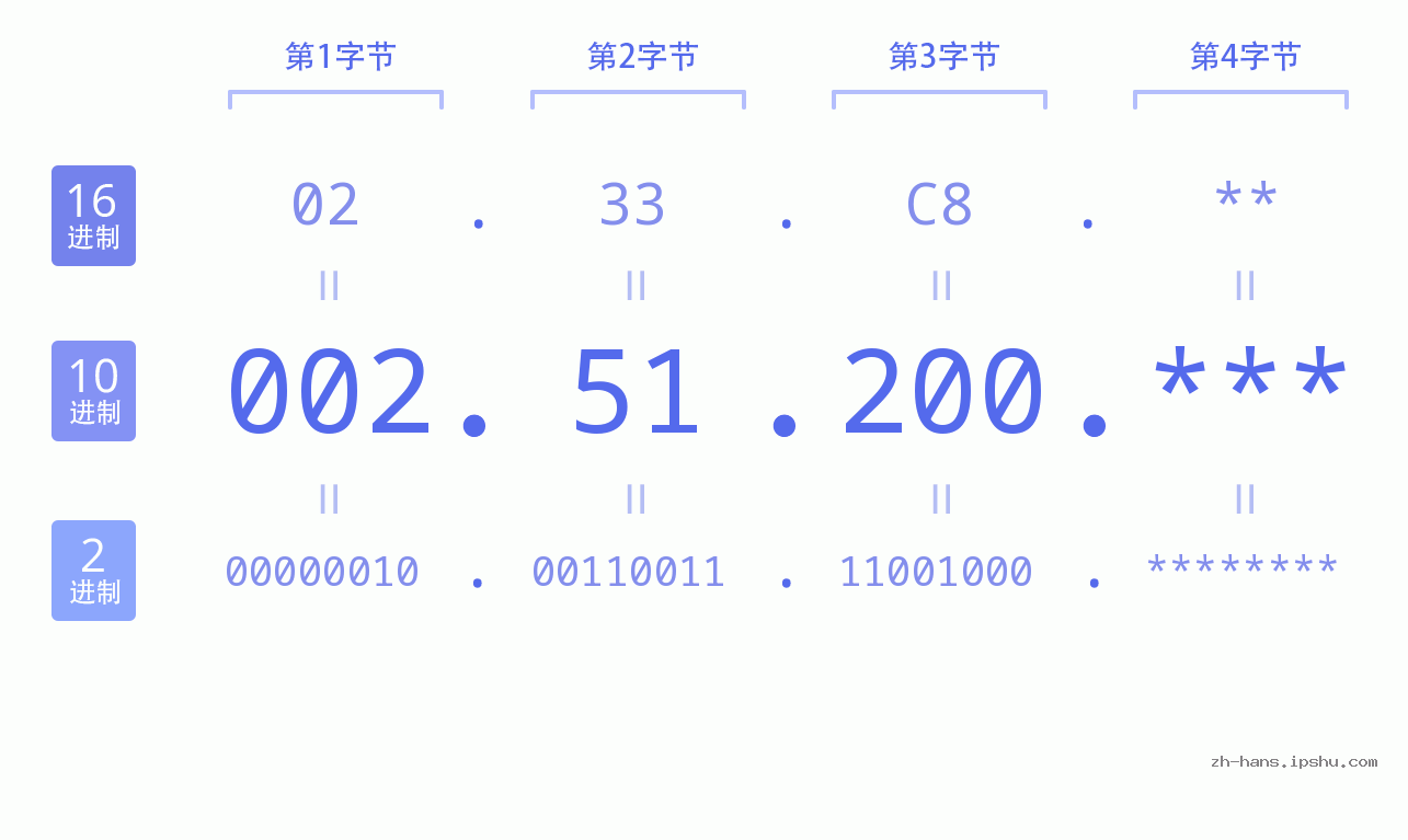 IP地址:002.51.200 数据结构图 二进制 十进制 十六进制 IPv4: 002.51.200 网络类型 网络号 主机号