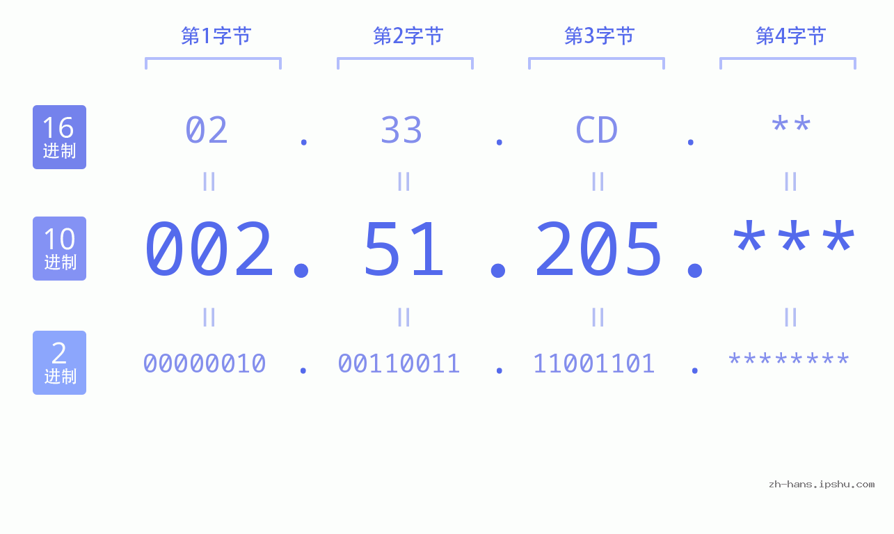 IP地址:002.51.205 数据结构图 二进制 十进制 十六进制 IPv4: 002.51.205 网络类型 网络号 主机号