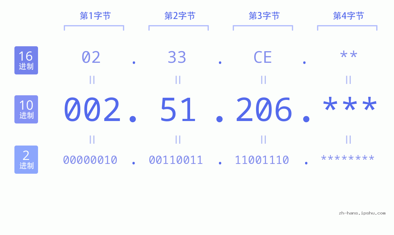 IP地址:002.51.206 数据结构图 二进制 十进制 十六进制 IPv4: 002.51.206 网络类型 网络号 主机号
