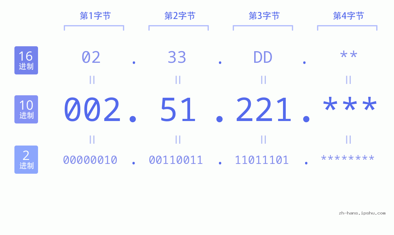 IP地址:002.51.221 数据结构图 二进制 十进制 十六进制 IPv4: 002.51.221 网络类型 网络号 主机号